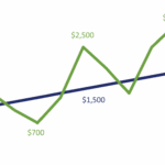 Graph showing a zigzag line representing values ranging from $700 to $3,000, with stick figures at $1,000 and $2,000.