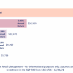 Bar chart showing investment returns: 10.66% for "Stayed fully invested," 5.05% for "Miss 10 best days," and lower returns for fewer days missed.