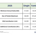 2025 health plan costs: Single minimum deductible $1,650, family $3,300; out-of-pocket max single $8,300, family $16,600; HSA limits $4,300 single, $8,550 family; additional contribution (55+) $1,000 for both.