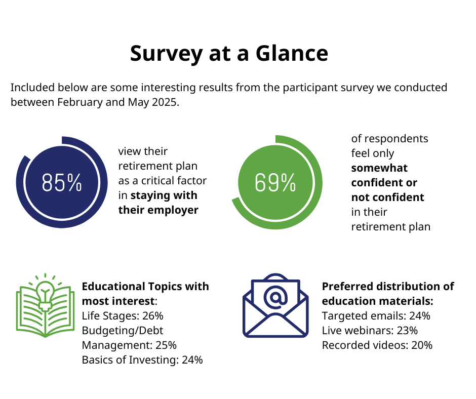 Infographic detailing survey results. 85% view their retirement plan as a critical factor in staying with their employer, 69% of respondents feel only somewhat confident or not confident in their retirement plan. Educational Topics with most interest: Life Stages: 26% Budgeting/Debt Management: 25% Basics of Investing: 24%. Preferred distribution of education materials: Targeted emails: 24% Live webinars: 23% Recorded videos: 20%