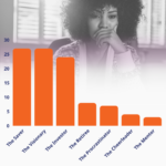 Graph showing the percentage of retirement personas
